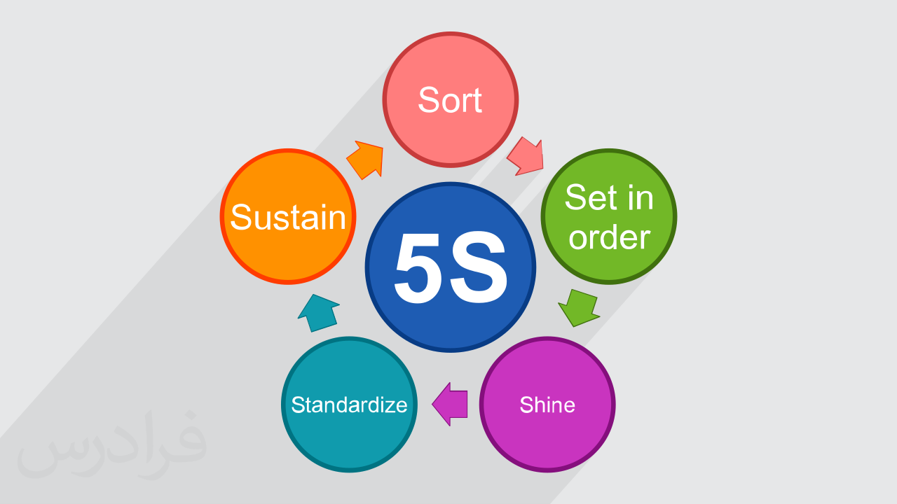 آموزش نظام آراستگی محیط کار 5S و نحوه پیاده سازی آن در سازمان ها + گواهینامه